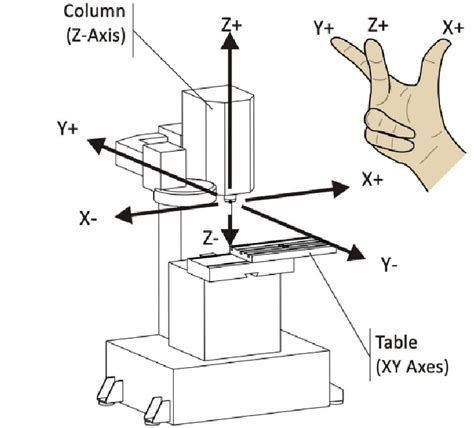 3.5 axis cnc machine|3 axis hobby milling machine.